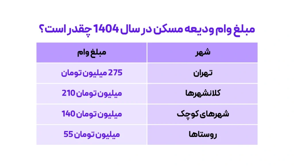 جدول مبلغ وام ودیعه مسکن مستاجر ان در سال 1404