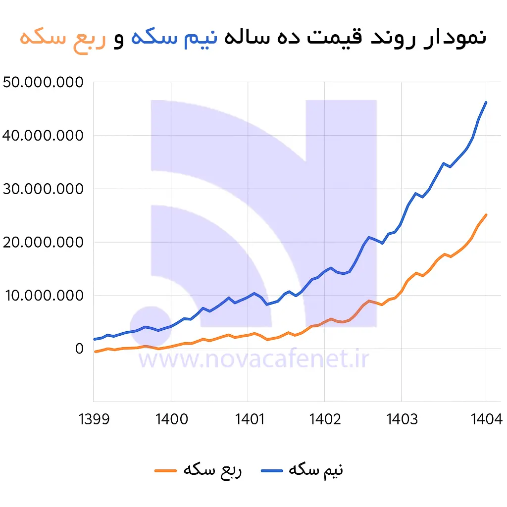برای سرمایه‌گذاری طلا ربع سکه بهتر است یا نیم سکه