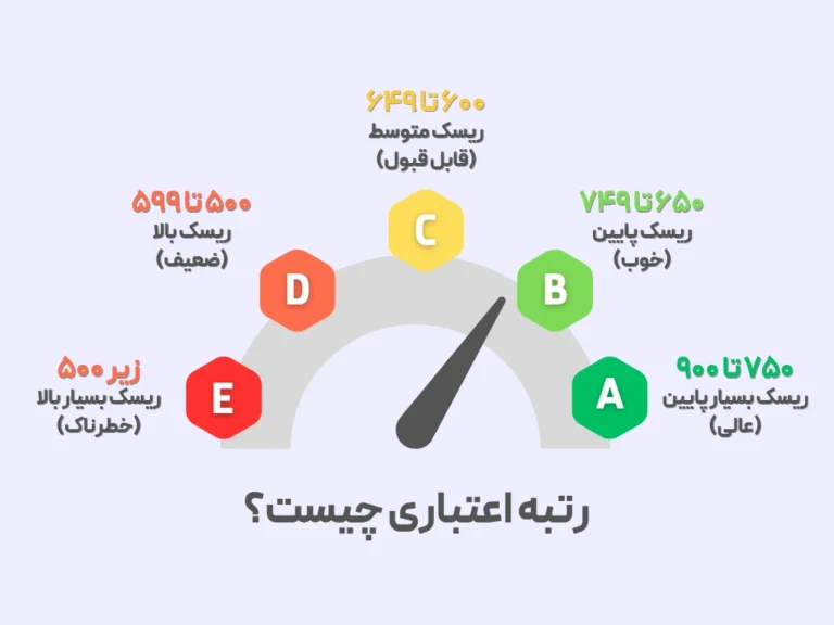 چگونه رتبه اعتباری خود را در سیستم بانکی ایران افزایش دهیم؟